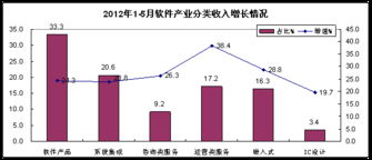 工信部 前五月數(shù)據(jù)處理和運(yùn)營(yíng)服務(wù)顯著增長(zhǎng)，軟件外包服務(wù)穩(wěn)步發(fā)展