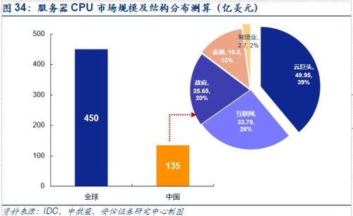安信證券 四大核心邏輯，堅(jiān)定看好數(shù)據(jù)中心服務(wù)器與數(shù)據(jù)處理服務(wù)產(chǎn)業(yè)鏈